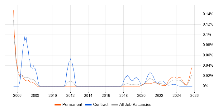 Technical Project Leader job vacancy trend for remote/hybrid roles