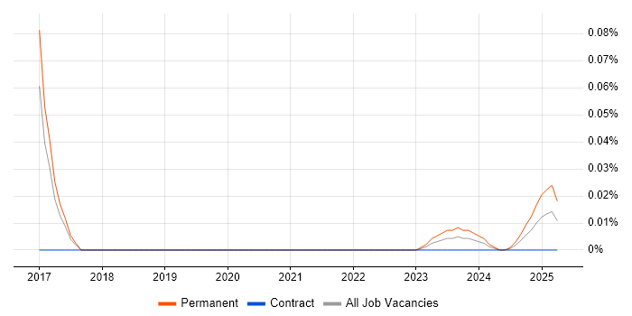 Technical Sales Director trend for jobs with Hybrid/Remote/WFH options