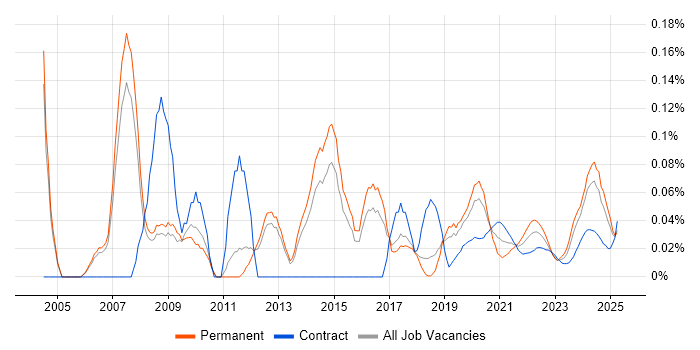 Technical Services Manager trend for jobs with Hybrid/Remote/WFH options