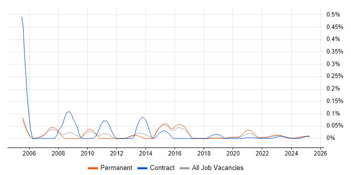 Technical Solutions Manager trend for jobs with Hybrid/Remote/WFH options