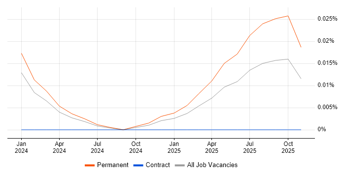 Technical Support Supervisor job vacancy trend for remote/hybrid roles