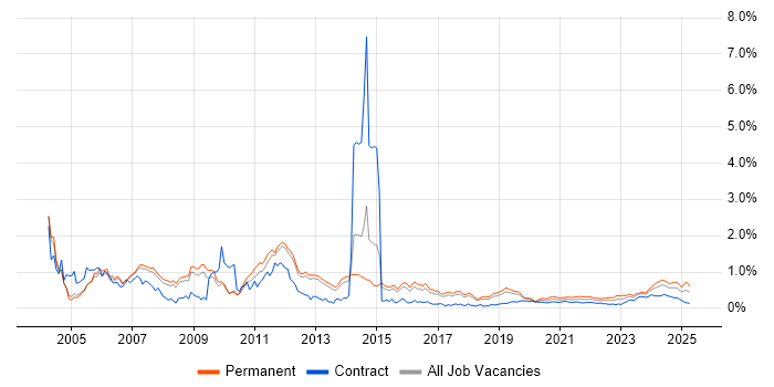 Technical Support trend for jobs with Hybrid/Remote/WFH options Technical Support trend for jobs with Hybrid/Remote/WFH options
