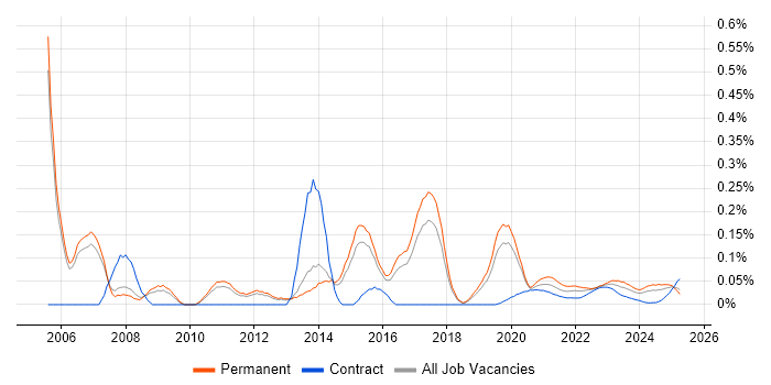 Technical Team Leader trend for jobs with Hybrid/Remote/WFH options