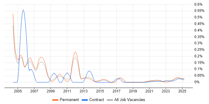 Technical Trainer trend for jobs with Hybrid/Remote/WFH options
