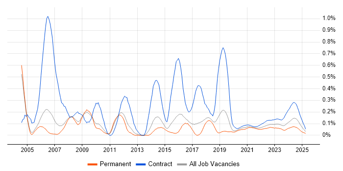 Technical Writer trend for jobs with Hybrid/Remote/WFH options