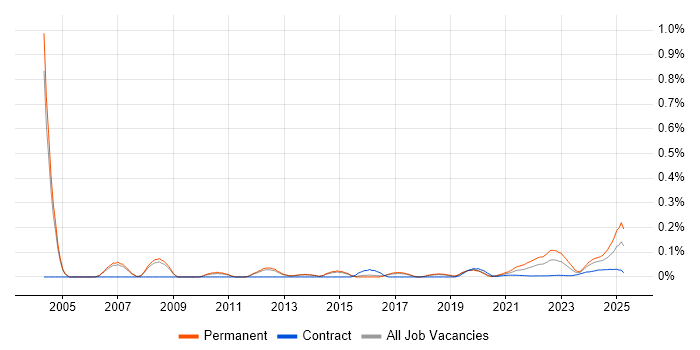 Technologist trend for jobs with Hybrid/Remote/WFH options Technologist trend for jobs with Hybrid/Remote/WFH options
