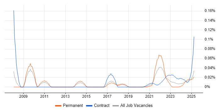 Technology Architect trend for jobs with Hybrid/Remote/WFH options