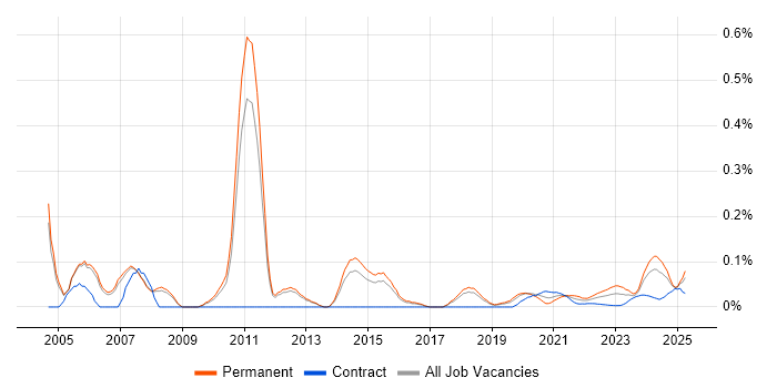 Technology Consultant trend for jobs with Hybrid/Remote/WFH options Technology Consultant trend for jobs with Hybrid/Remote/WFH options