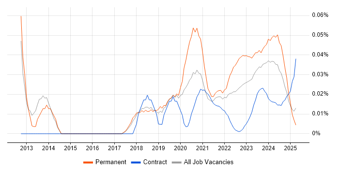 Technology Director trend for jobs with Hybrid/Remote/WFH options Technology Director trend for jobs with Hybrid/Remote/WFH options