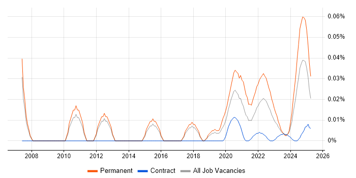 Technology Manager trend for jobs with Hybrid/Remote/WFH options Technology Manager trend for jobs with Hybrid/Remote/WFH options