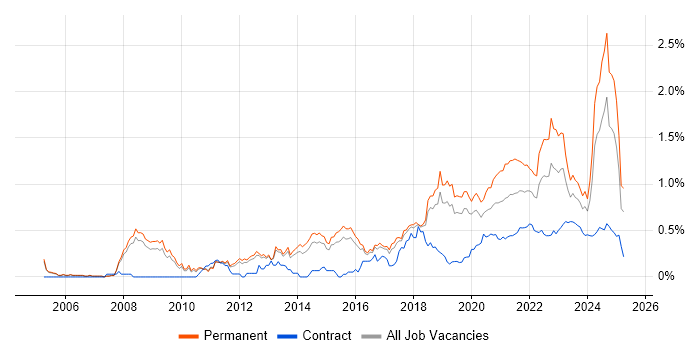 Technology Roadmap trend for jobs with Hybrid/Remote/WFH options Technology Roadmap trend for jobs with Hybrid/Remote/WFH options