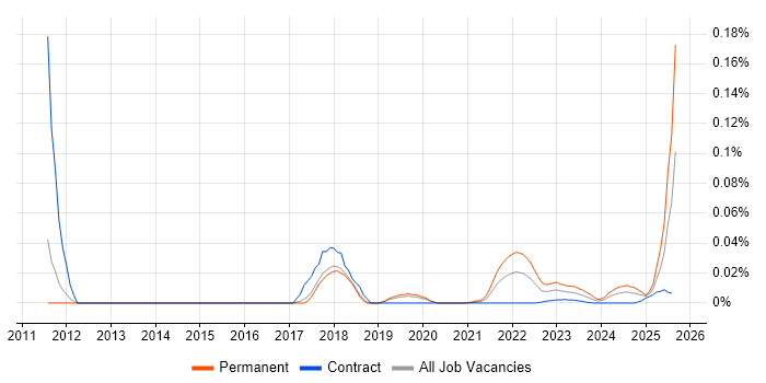 Technology Specialist trend for jobs with Hybrid/Remote/WFH options