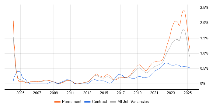 Technology Strategy trend for jobs with Hybrid/Remote/WFH options Technology Strategy trend for jobs with Hybrid/Remote/WFH options