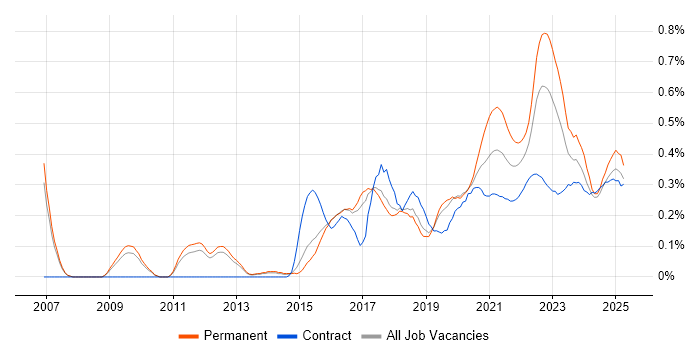 Technology Transformation trend for jobs with Hybrid/Remote/WFH options Technology Transformation trend for jobs with Hybrid/Remote/WFH options