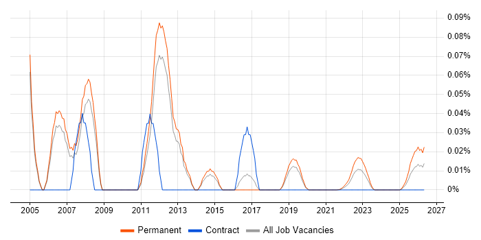 Telecoms Account Manager job vacancy trend for remote/hybrid roles