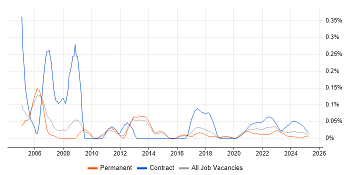 Telecoms Analyst trend for jobs with Hybrid/Remote/WFH options