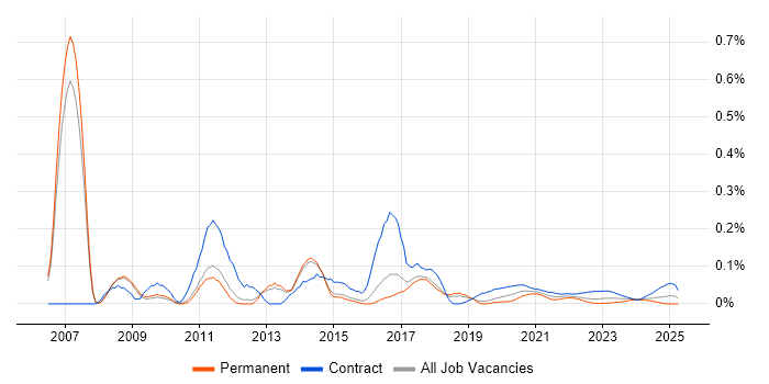Telecoms Architect trend for jobs with Hybrid/Remote/WFH options Telecoms Architect trend for jobs with Hybrid/Remote/WFH options