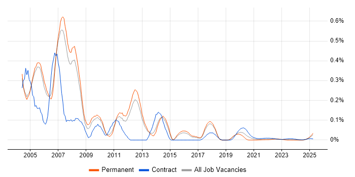 Telecoms Consultant trend for jobs with Hybrid/Remote/WFH options Telecoms Consultant trend for jobs with Hybrid/Remote/WFH options