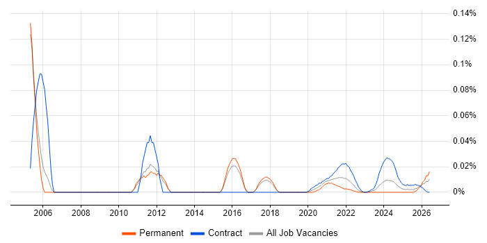 Telecoms Designer job vacancy trend for remote/hybrid roles