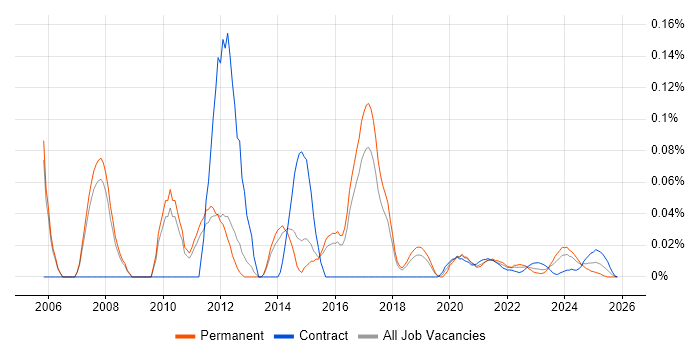 Telecoms Developer job vacancy trend for remote/hybrid roles