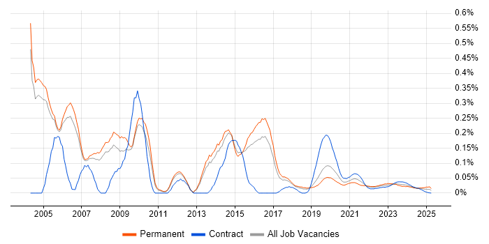 Telecoms Engineer trend for jobs with Hybrid/Remote/WFH options