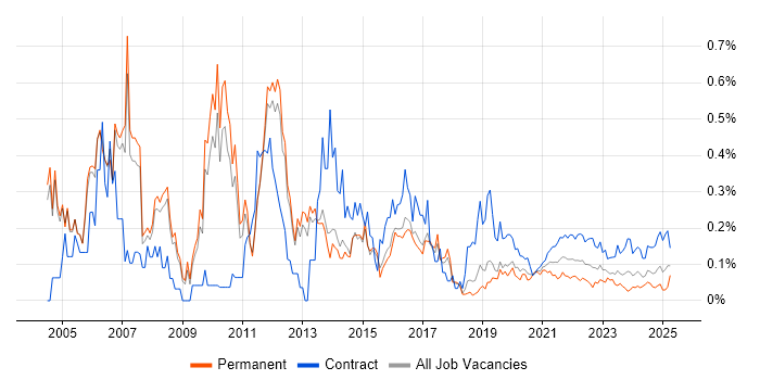 Telecoms Manager trend for jobs with Hybrid/Remote/WFH options