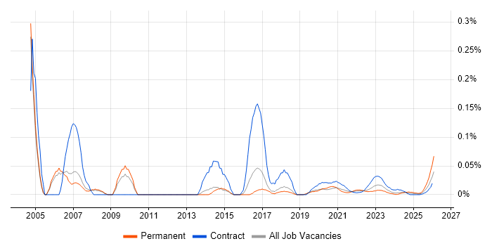 Telecoms Specialist job vacancy trend for remote/hybrid roles