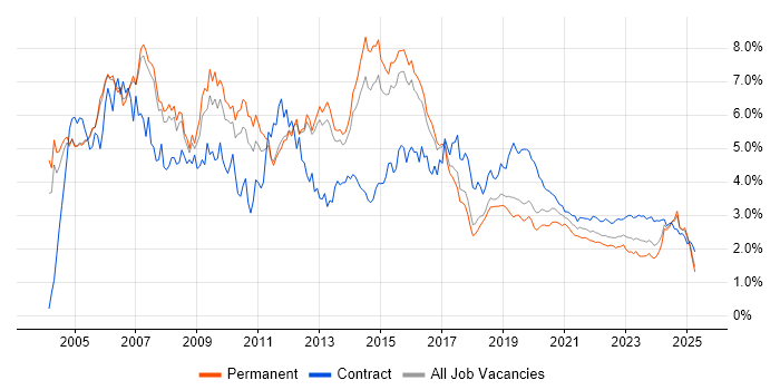 Telecoms trend for jobs with Hybrid/Remote/WFH options Telecoms trend for jobs with Hybrid/Remote/WFH options