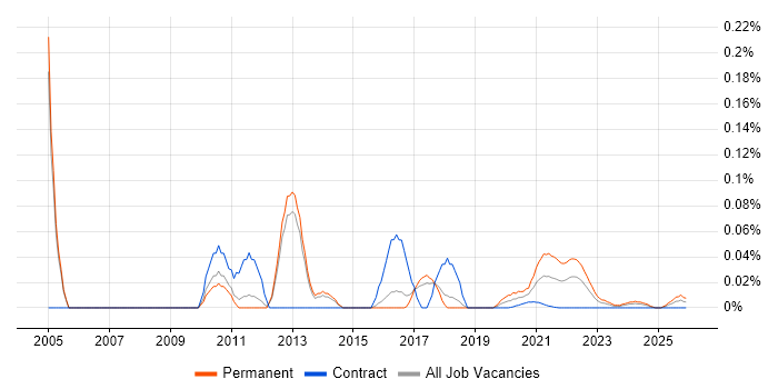 Telehealth job vacancy trend for remote/hybrid jobs