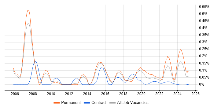 Telematics trend for jobs with Hybrid/Remote/WFH options Telematics trend for jobs with Hybrid/Remote/WFH options