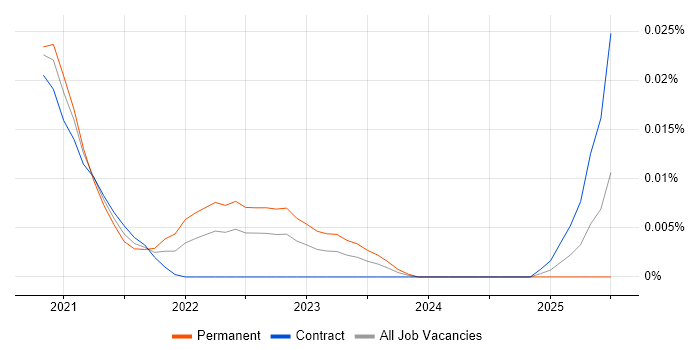 Telemetry Manager trend for jobs with Hybrid/Remote/WFH options Telemetry Manager trend for jobs with Hybrid/Remote/WFH options