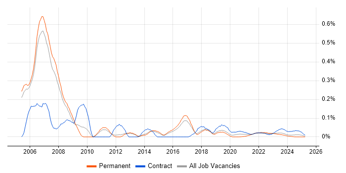 Telephony Engineer trend for jobs with Hybrid/Remote/WFH options Telephony Engineer trend for jobs with Hybrid/Remote/WFH options