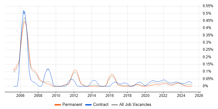 Telephony Manager trend for jobs with Hybrid/Remote/WFH options Telephony Manager trend for jobs with Hybrid/Remote/WFH options