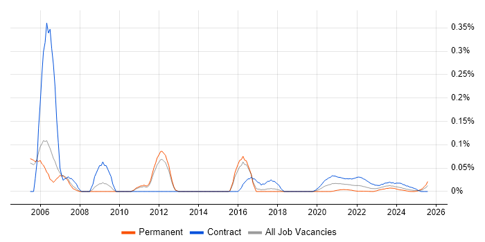 Telephony Project Manager trend for jobs with Hybrid/Remote/WFH options