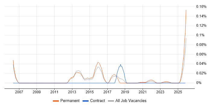 Telesales Representative job vacancy trend for remote/hybrid roles