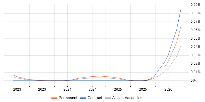Telesales Specialist job vacancy trend for remote/hybrid roles