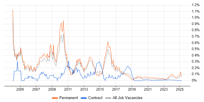 Telesales trend for jobs with Hybrid/Remote/WFH options Telesales trend for jobs with Hybrid/Remote/WFH options