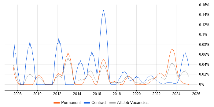 Telnet trend for jobs with Hybrid/Remote/WFH options Telnet trend for jobs with Hybrid/Remote/WFH options
