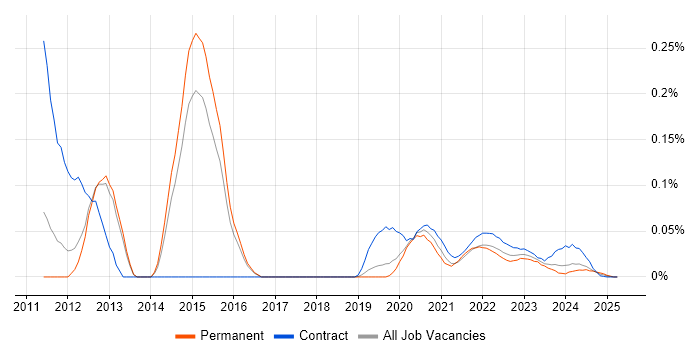 Temenos T24 trend for jobs with Hybrid/Remote/WFH options Temenos T24 trend for jobs with Hybrid/Remote/WFH options