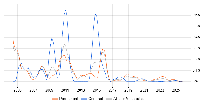 Terminal Server job vacancy trend for remote/hybrid jobs