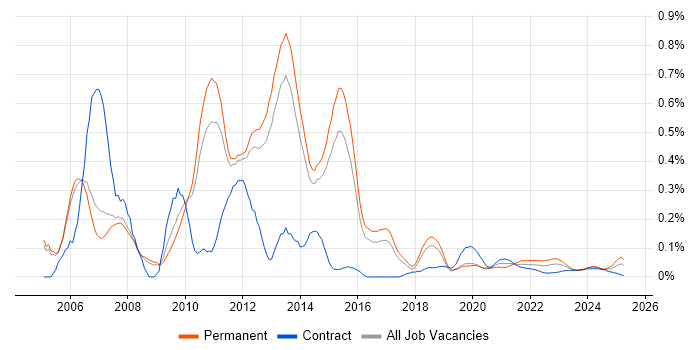 Terminal Services trend for jobs with Hybrid/Remote/WFH options Terminal Services trend for jobs with Hybrid/Remote/WFH options