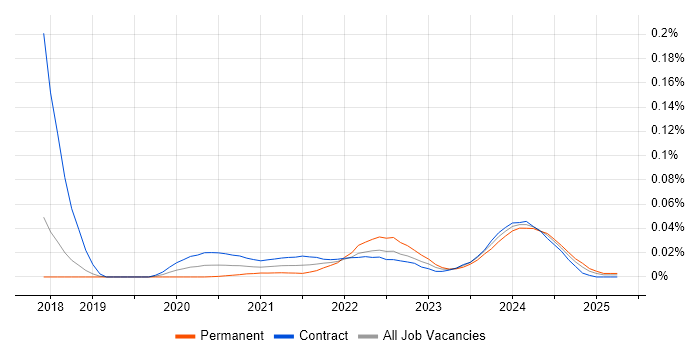 Test and Integration Engineer trend for jobs with Hybrid/Remote/WFH options