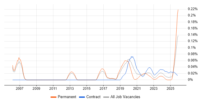 Test Architect job vacancy trend for remote/hybrid roles