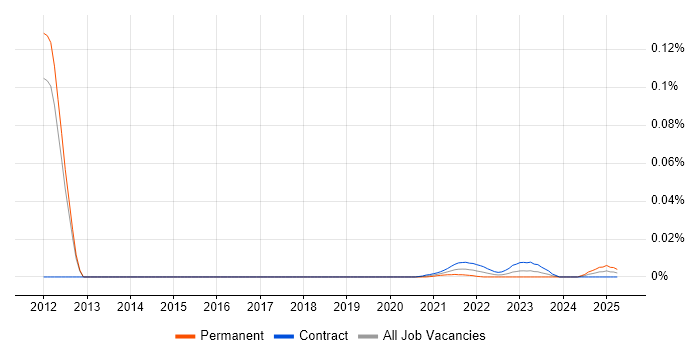Test Assurance Manager trend for jobs with Hybrid/Remote/WFH options