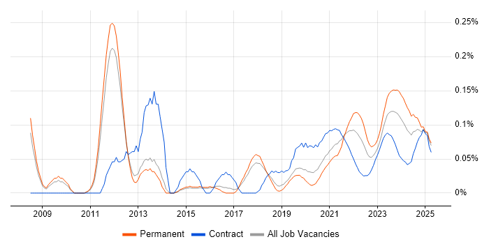 Test Assurance trend for jobs with Hybrid/Remote/WFH options Test Assurance trend for jobs with Hybrid/Remote/WFH options