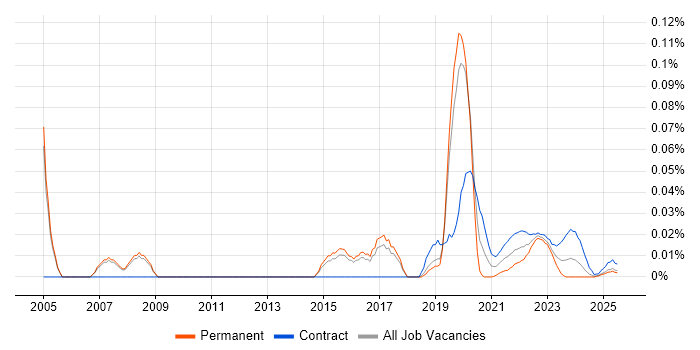 Test Automation Consultant trend for jobs with Hybrid/Remote/WFH options