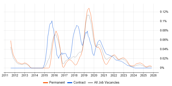 Test Automation Developer job vacancy trend for remote/hybrid roles