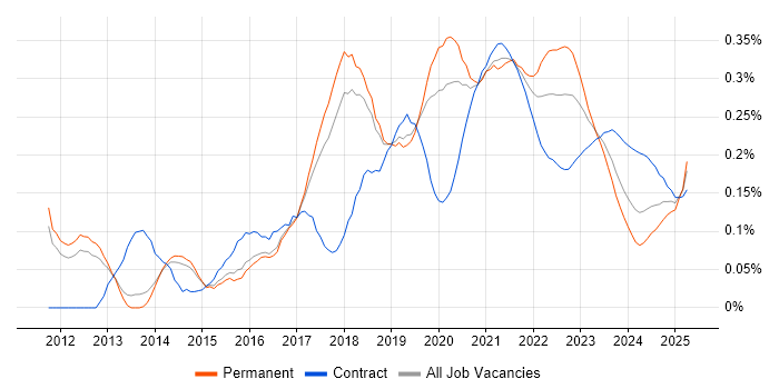 Test Automation Engineer trend for jobs with Hybrid/Remote/WFH options