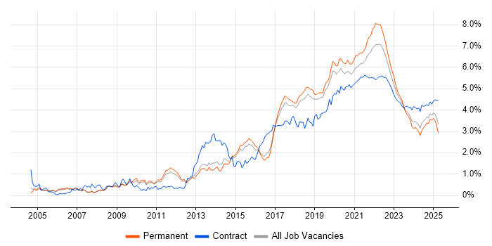 Test Automation trend for jobs with Hybrid/Remote/WFH options Test Automation trend for jobs with Hybrid/Remote/WFH options