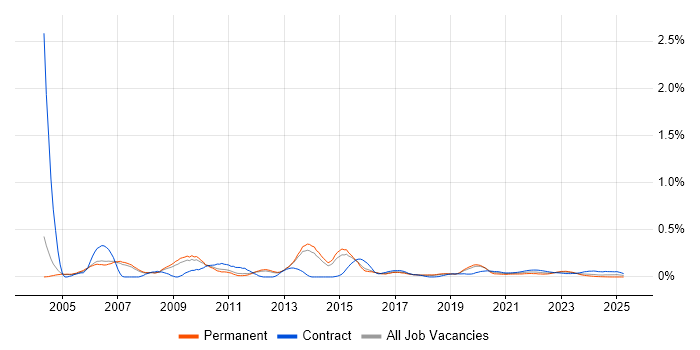 Test Consultant trend for jobs with Hybrid/Remote/WFH options Test Consultant trend for jobs with Hybrid/Remote/WFH options